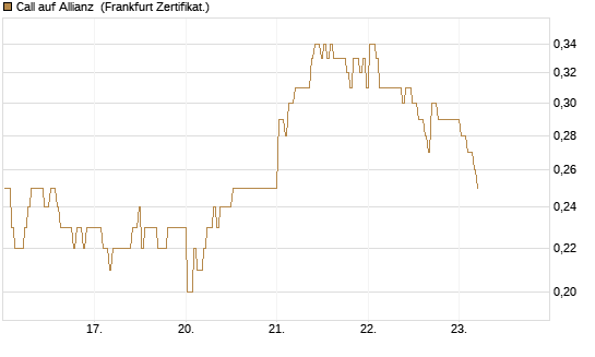 Call auf Allianz [BNP Paribas Emissions- und Handelsges.] Chart