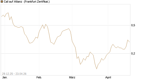 Call auf Allianz [BNP Paribas Emissions- und Handelsges.] Chart