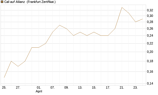 Call auf Allianz [BNP Paribas Emissions- und Handelsges.] Chart