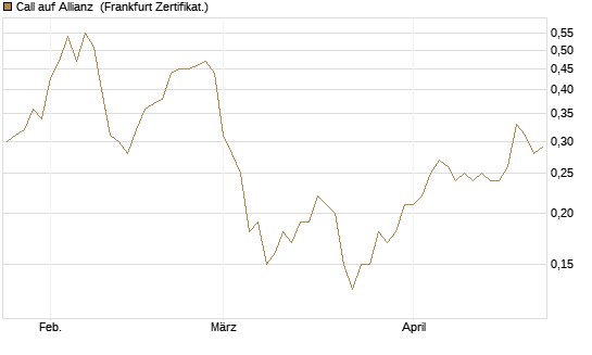 Call auf Allianz [BNP Paribas Emissions- und Handelsges.] Chart