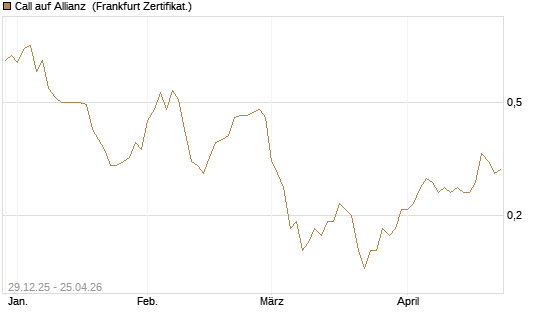 Call auf Allianz [BNP Paribas Emissions- und Handelsges.] Chart