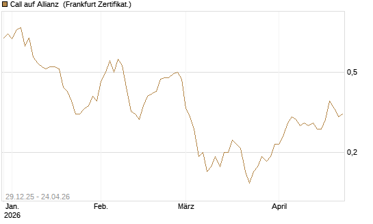 Call auf Allianz [BNP Paribas Emissions- und Handelsges.] Chart