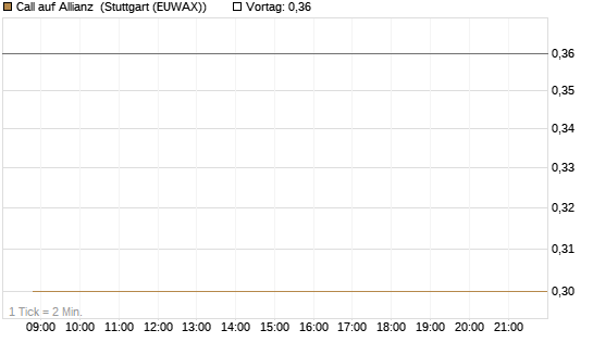 Call auf Allianz [BNP Paribas Emissions- und Handelsges.] Chart