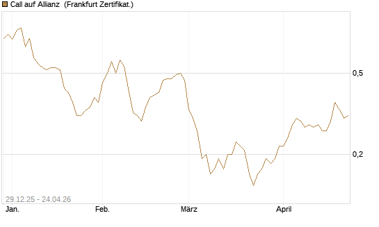 Call auf Allianz [BNP Paribas Emissions- und Handelsges.] Chart