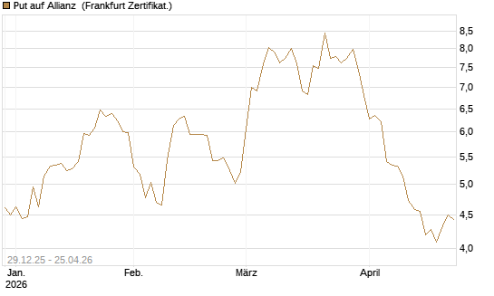 Put auf Allianz [BNP Paribas Emissions- und Handelsges.] Chart