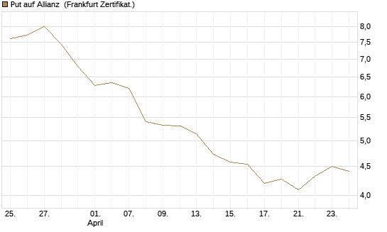 Put auf Allianz [BNP Paribas Emissions- und Handelsges.] Chart