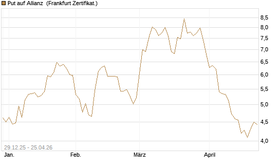 Put auf Allianz [BNP Paribas Emissions- und Handelsges.] Chart
