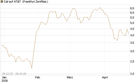 Call auf AT&T [BNP Paribas Emissions- und Handelsges.] Chart