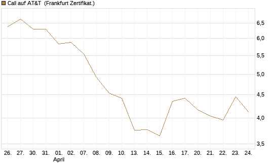 Call auf AT&T [BNP Paribas Emissions- und Handelsges.] Chart