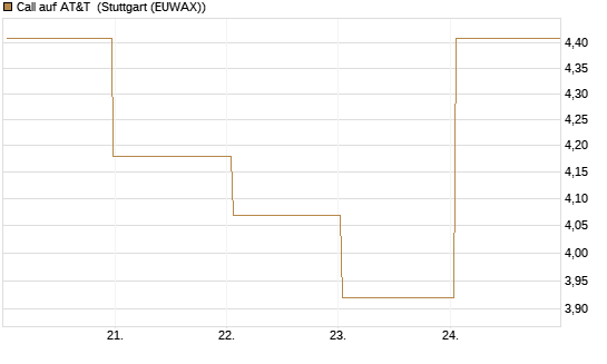 Call auf AT&T [BNP Paribas Emissions- und Handelsges.] Chart