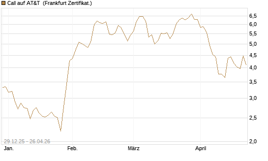 Call auf AT&T [BNP Paribas Emissions- und Handelsges.] Chart