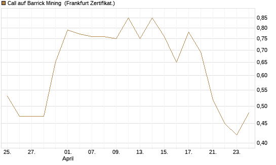 Call auf Barrick Mining [BNP Paribas Emissions- und Handelsges.] Chart