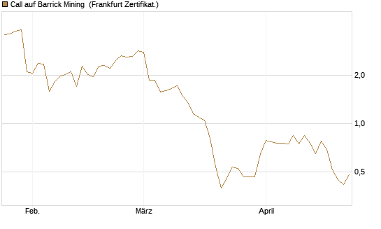 Call auf Barrick Mining [BNP Paribas Emissions- und Handelsges.] Chart