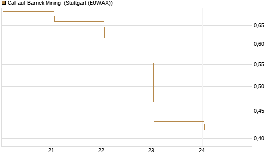 Call auf Barrick Mining [BNP Paribas Emissions- und Handelsges.] Chart