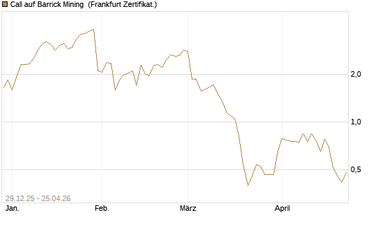 Call auf Barrick Mining [BNP Paribas Emissions- und Handelsges.] Chart