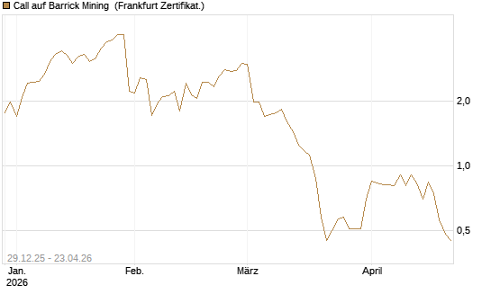 Call auf Barrick Mining [BNP Paribas Emissions- und Handelsges.] Chart