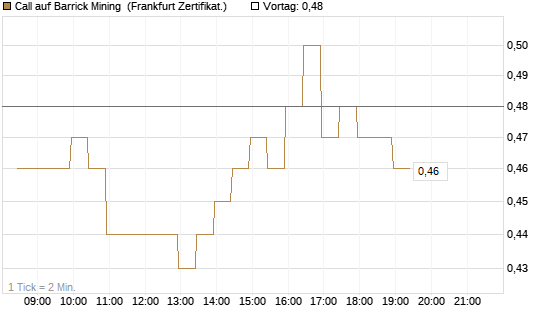 Call auf Barrick Mining [BNP Paribas Emissions- und Handelsges.] Chart