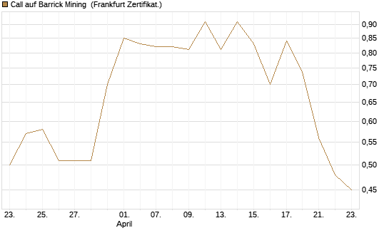 Call auf Barrick Mining [BNP Paribas Emissions- und Handelsges.] Chart