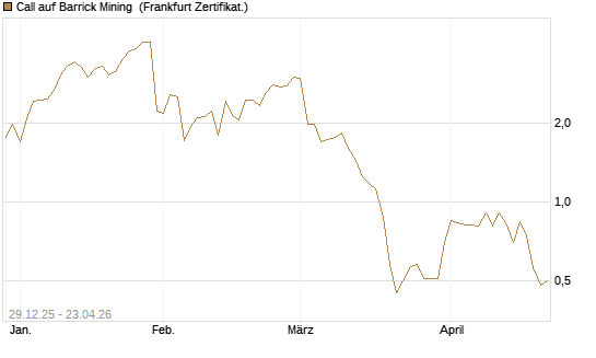 Call auf Barrick Mining [BNP Paribas Emissions- und Handelsges.] Chart