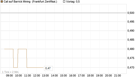 Call auf Barrick Mining [BNP Paribas Emissions- und Handelsges.] Chart