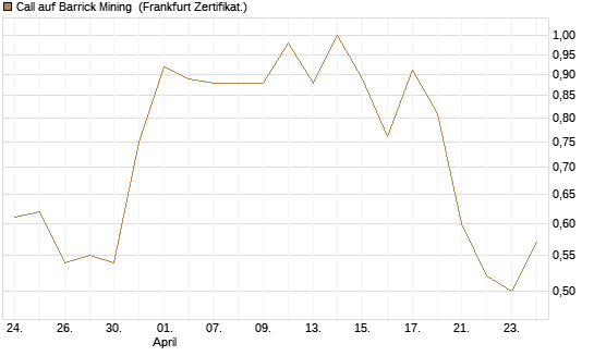 Call auf Barrick Mining [BNP Paribas Emissions- und Handelsges.] Chart