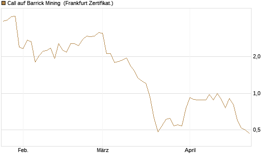 Call auf Barrick Mining [BNP Paribas Emissions- und Handelsges.] Chart