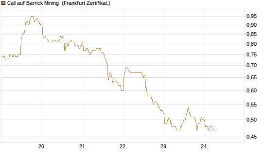 Call auf Barrick Mining [BNP Paribas Emissions- und Handelsges.] Chart
