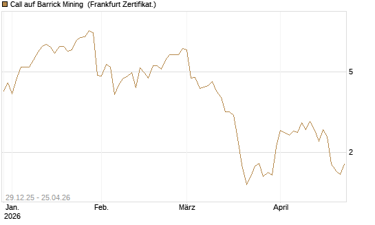 Call auf Barrick Mining [BNP Paribas Emissions- und Handelsges.] Chart