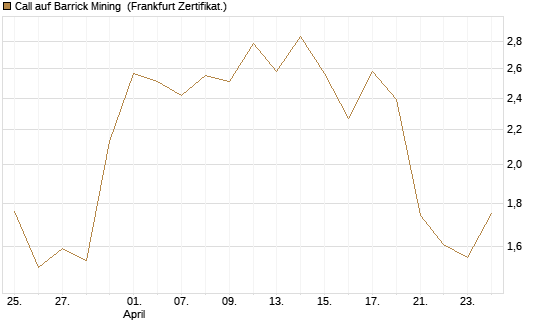 Call auf Barrick Mining [BNP Paribas Emissions- und Handelsges.] Chart