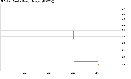 Call auf Barrick Mining [BNP Paribas Emissions- und Handelsges.] Chart