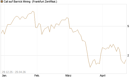 Call auf Barrick Mining [BNP Paribas Emissions- und Handelsges.] Chart