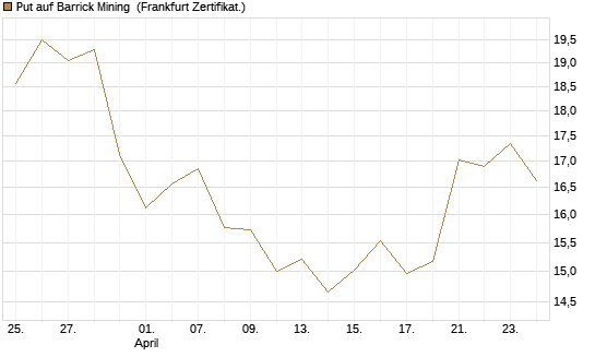 Put auf Barrick Mining [BNP Paribas Emissions- und Handelsges.] Chart
