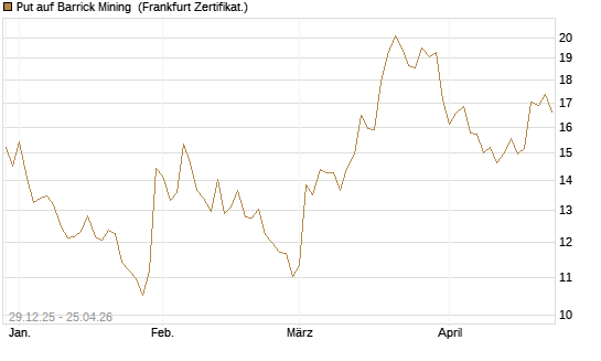 Put auf Barrick Mining [BNP Paribas Emissions- und Handelsges.] Chart