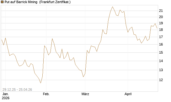 Put auf Barrick Mining [BNP Paribas Emissions- und Handelsges.] Chart