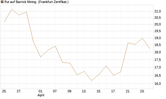 Put auf Barrick Mining [BNP Paribas Emissions- und Handelsges.] Chart