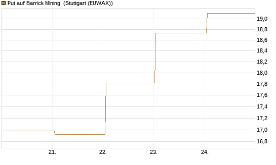 Put auf Barrick Mining [BNP Paribas Emissions- und Handelsges.] Chart