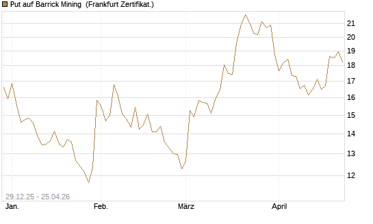Put auf Barrick Mining [BNP Paribas Emissions- und Handelsges.] Chart