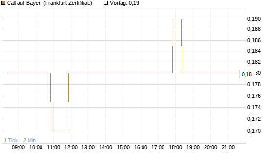 Call auf Bayer [BNP Paribas Emissions- und Handelsges.] Chart