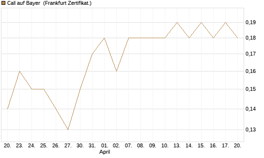Call auf Bayer [BNP Paribas Emissions- und Handelsges.] Chart