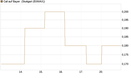 Call auf Bayer [BNP Paribas Emissions- und Handelsges.] Chart