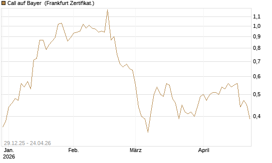 Call auf Bayer [BNP Paribas Emissions- und Handelsges.] Chart
