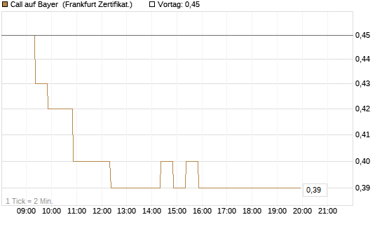 Call auf Bayer [BNP Paribas Emissions- und Handelsges.] Chart