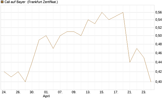 Call auf Bayer [BNP Paribas Emissions- und Handelsges.] Chart