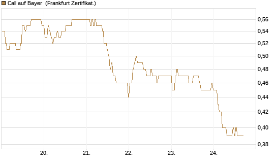 Call auf Bayer [BNP Paribas Emissions- und Handelsges.] Chart