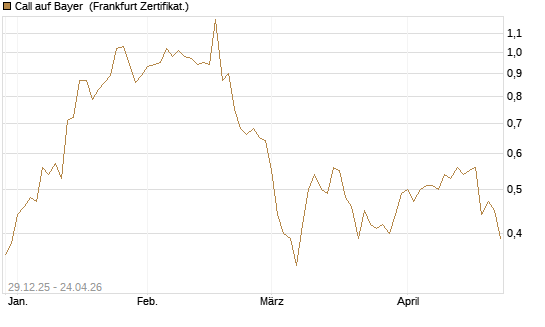Call auf Bayer [BNP Paribas Emissions- und Handelsges.] Chart