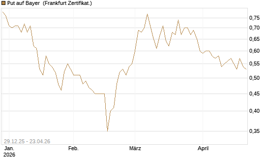 Put auf Bayer [BNP Paribas Emissions- und Handelsges.] Chart