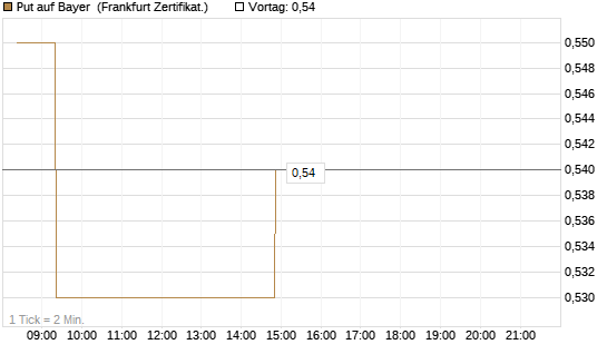 Put auf Bayer [BNP Paribas Emissions- und Handelsges.] Chart