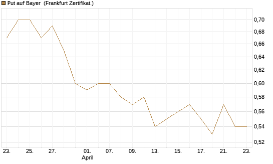 Put auf Bayer [BNP Paribas Emissions- und Handelsges.] Chart
