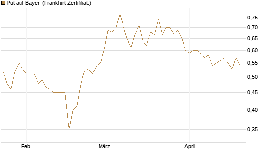 Put auf Bayer [BNP Paribas Emissions- und Handelsges.] Chart