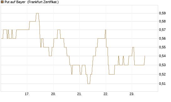 Put auf Bayer [BNP Paribas Emissions- und Handelsges.] Chart